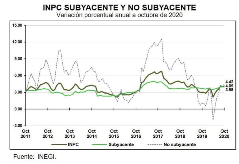 INPC subyacente y no subyacente (Octubre, 2020)
