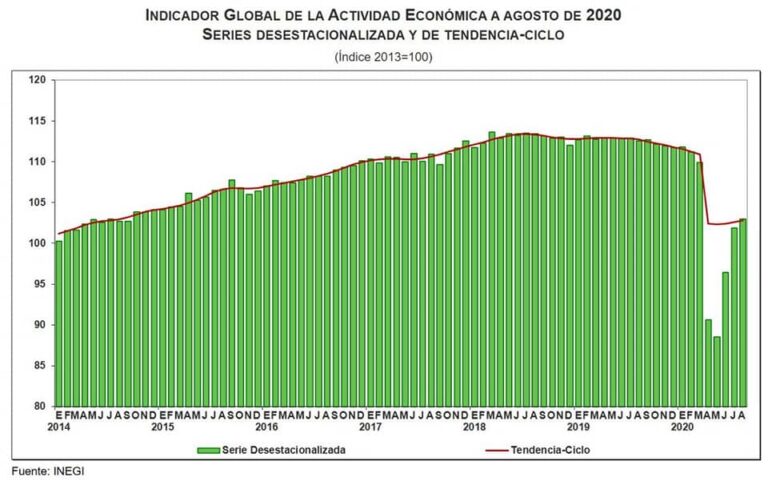 Indicador Global de la Actividad Económica (Agosto, 2020)
