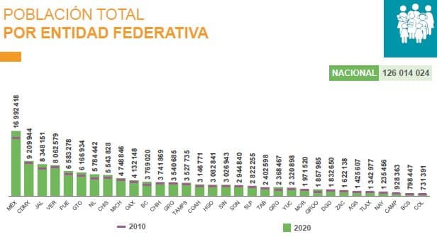 Población total 2010 - 2020