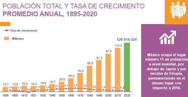 Tasa de crecimiento 1895 - 2020