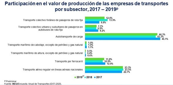 Producción de las empresas de transporte (Participación, 2017-2019)