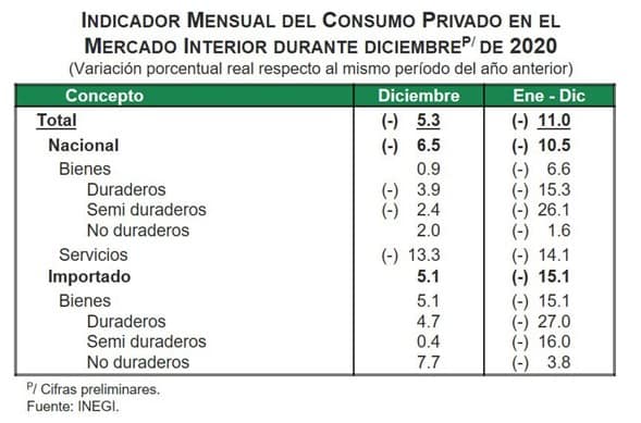 Indicador Mensual del Consumo Privado en el Mercado Interior durante Diciembre 2020