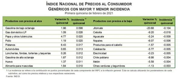 Índice Nacional de Precios al Consumidor Febrero 2021