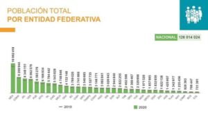 Población Total por Entidad Federativa Censo 2020