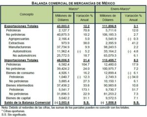Balanza Comercial de Mercancías de México (Marzo, 2021)