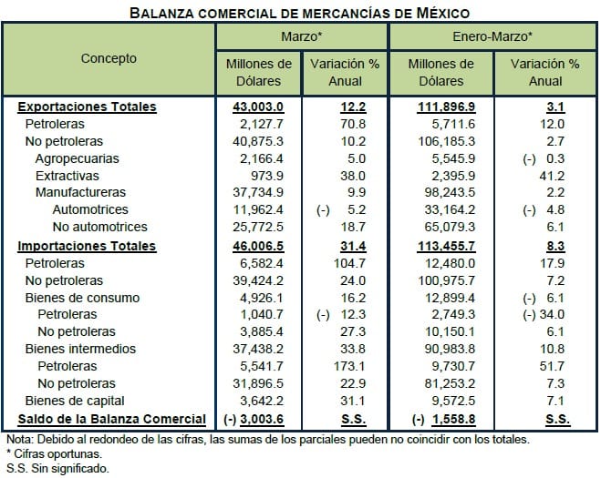 Balanza Comercial de Mercancías de México (Marzo, 2021)