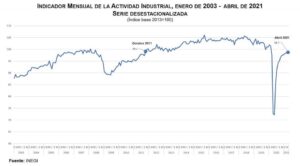 Indicador Mensual de la Actividad Industrial (Abril, 2021)