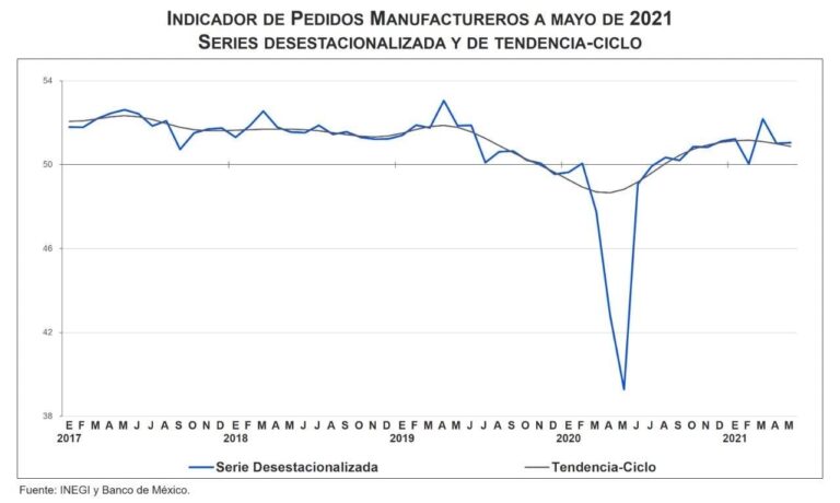 Indice de Pedidos Manufacturero de México (Mayo, 2021)