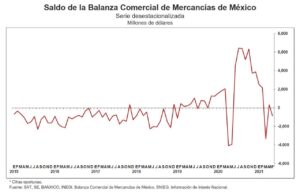 Saldo de la Balanza Comercial de Mercancía de México (2021)