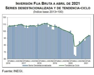 Inversión Fija Bruta (Abril, 2021)
