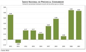 Índice Nacional de Precios al Consumidor (Junio, 2021)