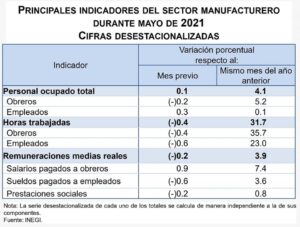 Indicador Del Sector Manufacturero (Mayo, 2021)