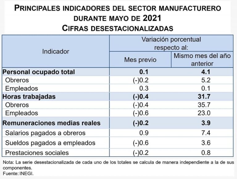 Indicador Del Sector Manufacturero (Mayo, 2021)