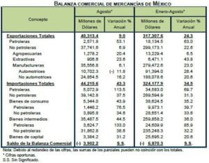 Balanza Comercial de Mercancías de México Agosto 2021