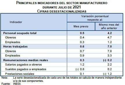 Encuesta Mensual de la Industria Manufacturera Julio 2021