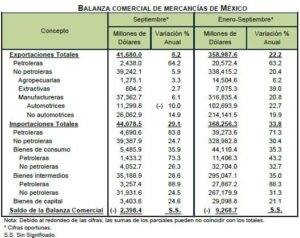 Balanza Comercial de Mercancías de México Septiembre 2021