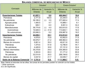 Balanza Comercial de Mercancías en México (Octubre, 2021)
