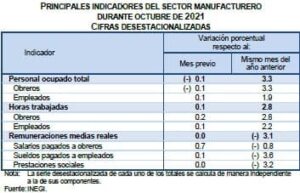 Encuesta Mensual de la Industria Manufacturera (Octubre, 2021)