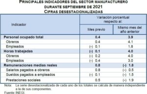 Encuesta Mensual de la Industria Manufacturera (Septiembre, 2021)