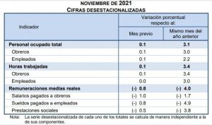 Encuesta Mensual de la Industria Manufacturera (Noviembre, 2021)