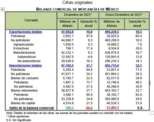 Balanza Comercial de Mercancías de México 2021