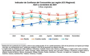 Indicador de Confianza del Consumidor por región (Abril – Noviembre de 2021)
