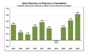 Índice Nacional de Precios al Consumidor (Febrero, 2022)