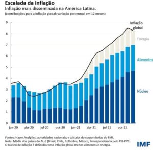 Aumento en la Inflación de América Latina
