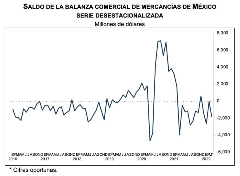 Balanza comercial de Mercancías de México (Marzo, 2022)