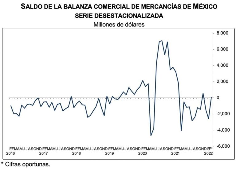 Balanza comercial de Mercancías de México (Febrero, 2022)