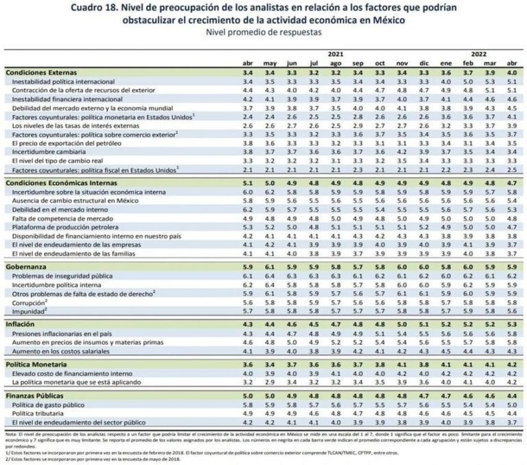 Expectativas de los Especialistas en Economía del Sector Privado de BANXICO