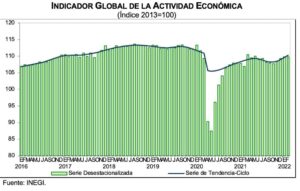 Indicador Global de la Actividad Económica (Febrero, 2022)
