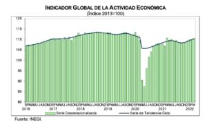 Indicador Global de la Actividad Económica (Marzo, 2022)
