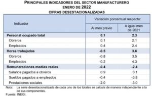 Principales Indicadores del Sector Manufacturero (Enero, 2022)