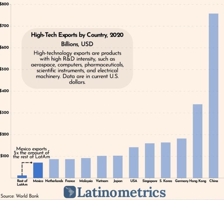 México sobrepasa a América Latina en exportaciones de Alta Tecnología.
