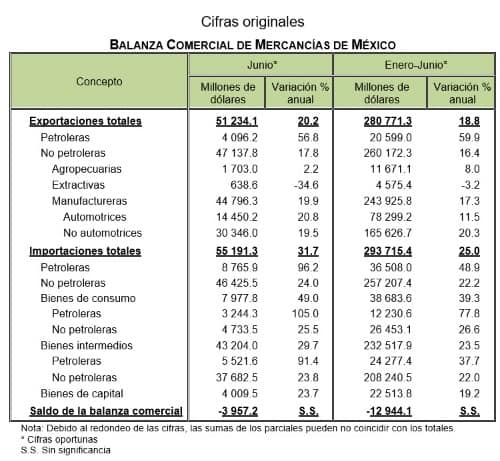 Balanza Comercial de Mercancías de México (Junio 2022)