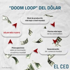 Infografía: “Doom Loop” del Dólar