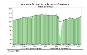 Indicador Global de la Actividad Económica (Abril 2022)