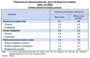 Encuesta Mensual de la Industrial Manufacturera (Abril 2022)