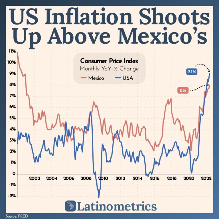 La inflación de Estados Unidos supera la de México