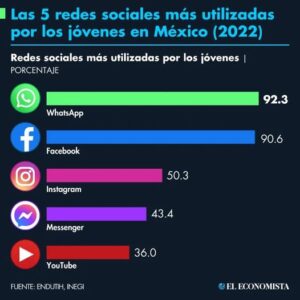 Infografía: Las redes sociales más utilizadas por los jóvenes en México (2022)