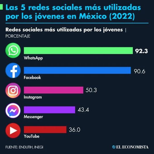 Infografía Las Redes Sociales Más Utilizadas Por Los Jóvenes En México 2022 Colegio De