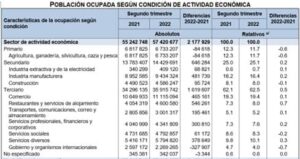 Población Ocupada según condición de Actividad Económica (2022)
