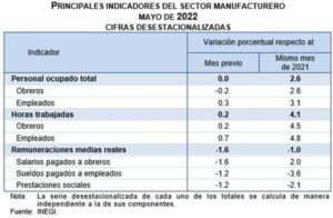 Indicadores del Sector Manufacturero (Mayo 2022)