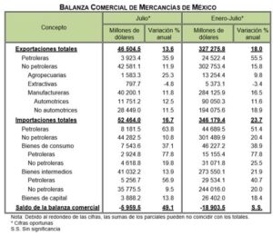 Balanza Comercial en México (Julio, 2022)