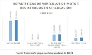 Estadísticas de Vehículos de Motor Registrados en Circulación (2021)