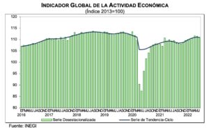 Índice Global de la Actividad Económica (Junio, 2022)