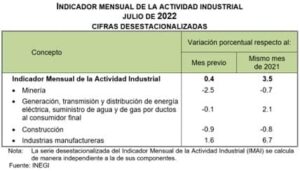 Indicador Mensual de la Actividad Industrial (Julio, 2022)