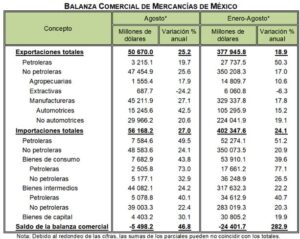 Balanza Comercial de México (Agosto 2022)