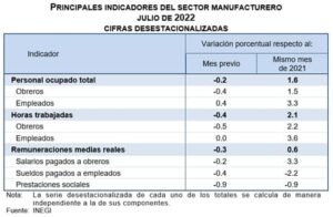 Encuesta Mensual de la Industria Manufacturera (Julio, 2022)